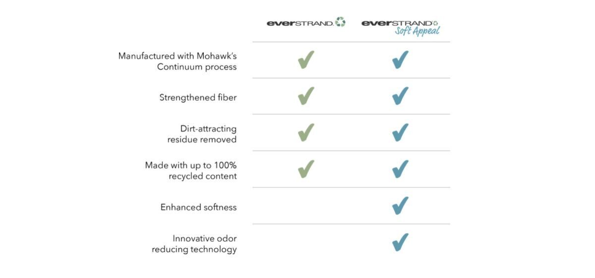 everstrand vs everstrand soft appeal checklist